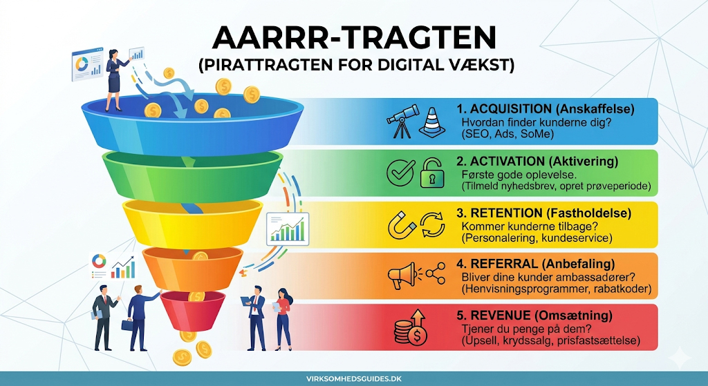 En illustration af AARRR tragten der viser faserne anskaffelse aktivering fastholdelse anbefaling og omsætning i growth marketing.