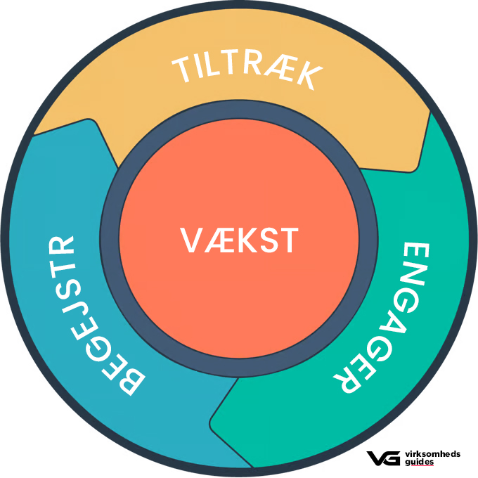 En visuel illustration af 'The Flywheel' (Svinghjulet) i dansk B2B markedsføring med faserne Tiltræk, Engager, og Begejstr.