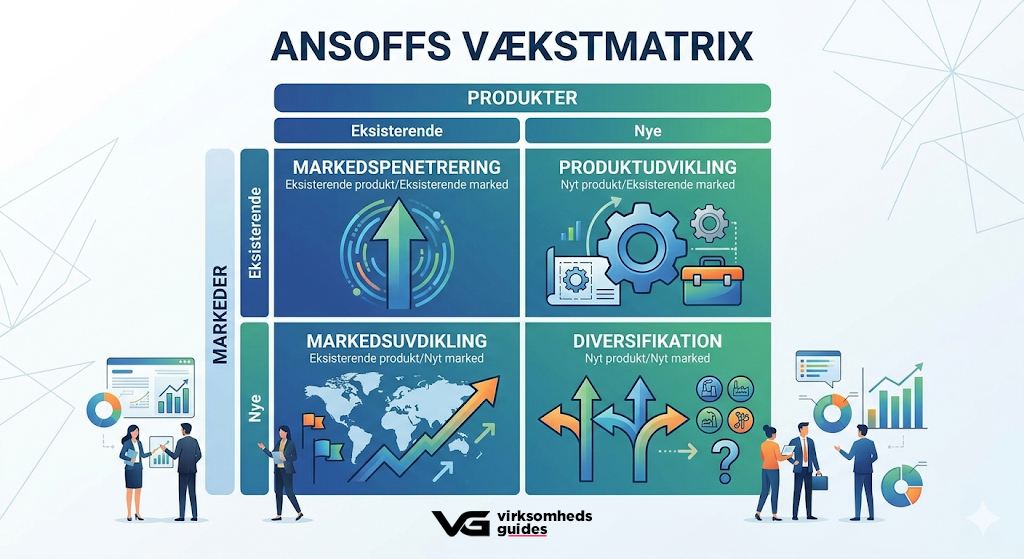 Et professionelt diagram over Ansoffs vækstmatrix der viser markedspenetrering markedsudvikling produktudvikling og diversifikation med danske termer for produkter (eksisterende/nye) og markeder (eksisterende/nye) og beskrivende ikoner og pædagogisk layout.
