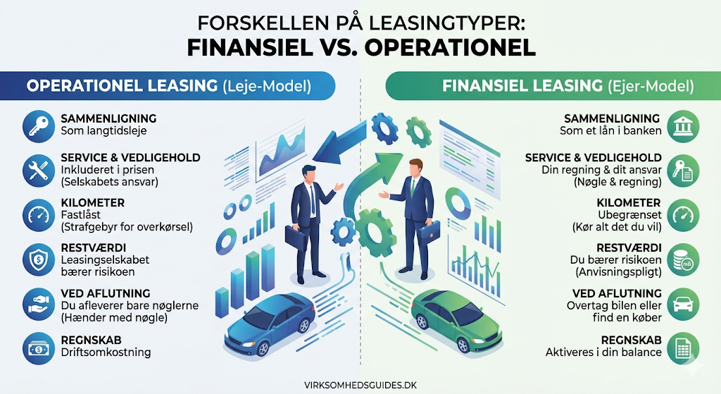 Et moderne infografik der sammenligner finansiel leasing (ejer model) og operationel leasing (leje model) på tværs af service restværdi kilometer og regnskab.