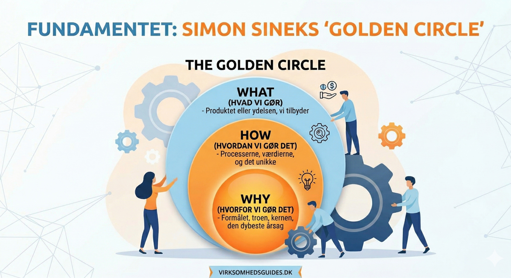 Infografik af Simon Sineks Golden Circle model til brandstrategi med Why How og What.